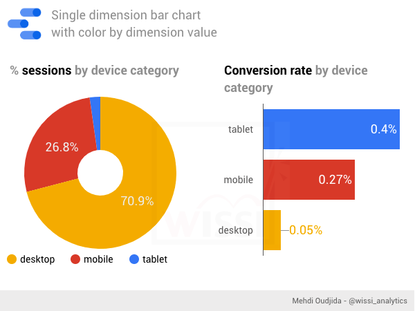 Google Data Studio - Single dimension bar chart with color by dimension value