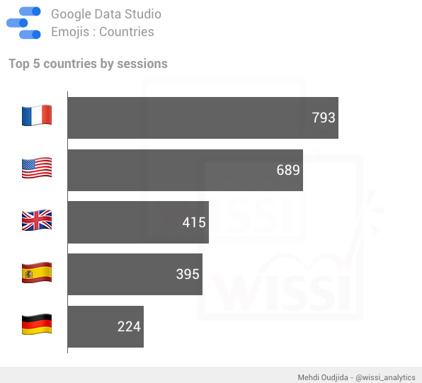 Google Data Studio -  Country flag emojis for country chart