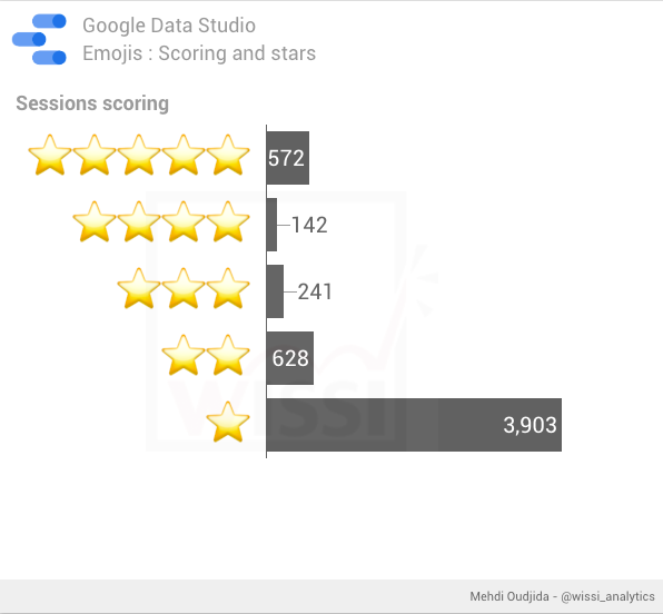Google Data Studio -  Stars emojis for ratings chart