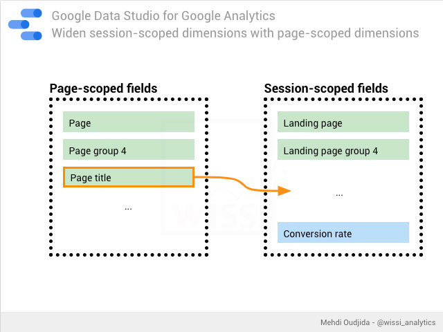 Google Data Studio for Google Analytics - Widen session-scoped dimensions with page-scoped dimensions