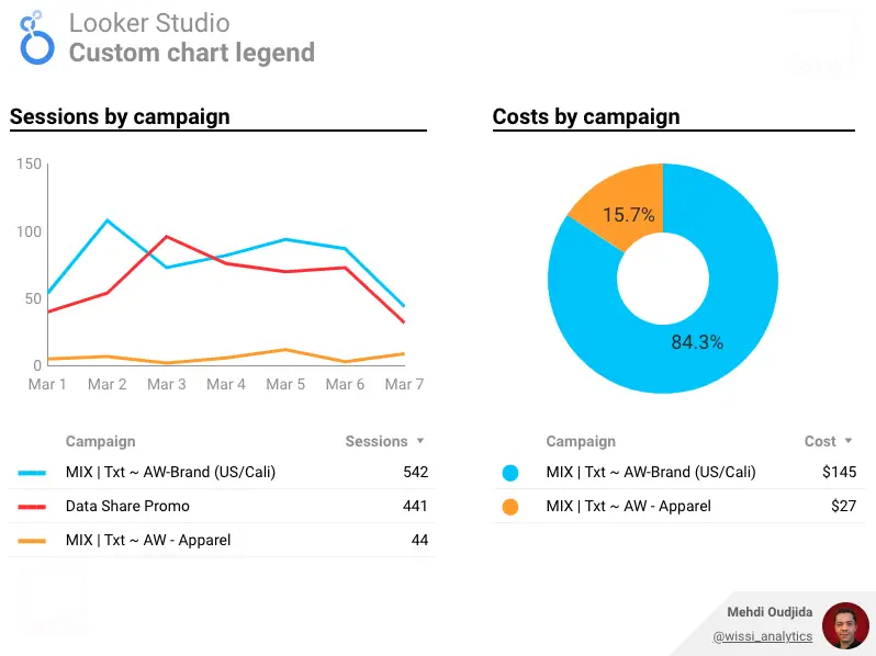 Looker Studio - Examples of custom chart legends
