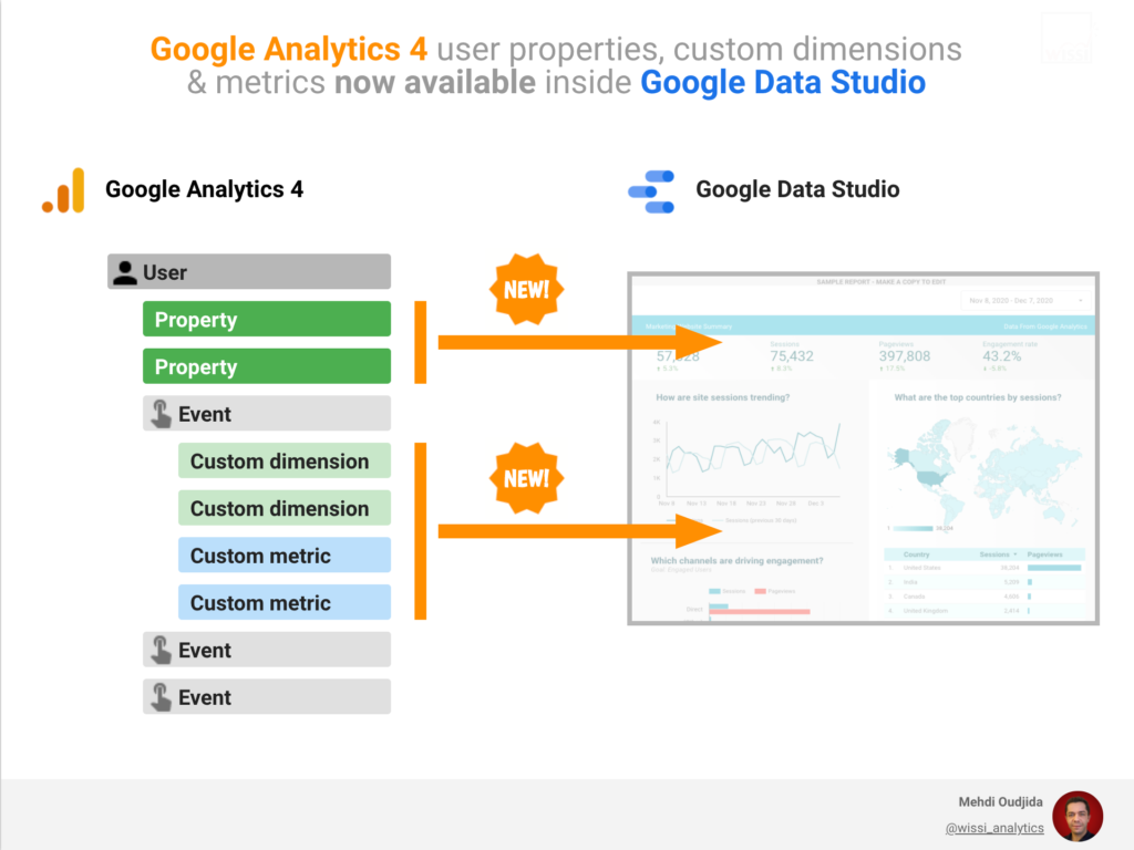 Google Analytics 4 user properties, custom dimensions & metrics are now available inside Google Data Studio