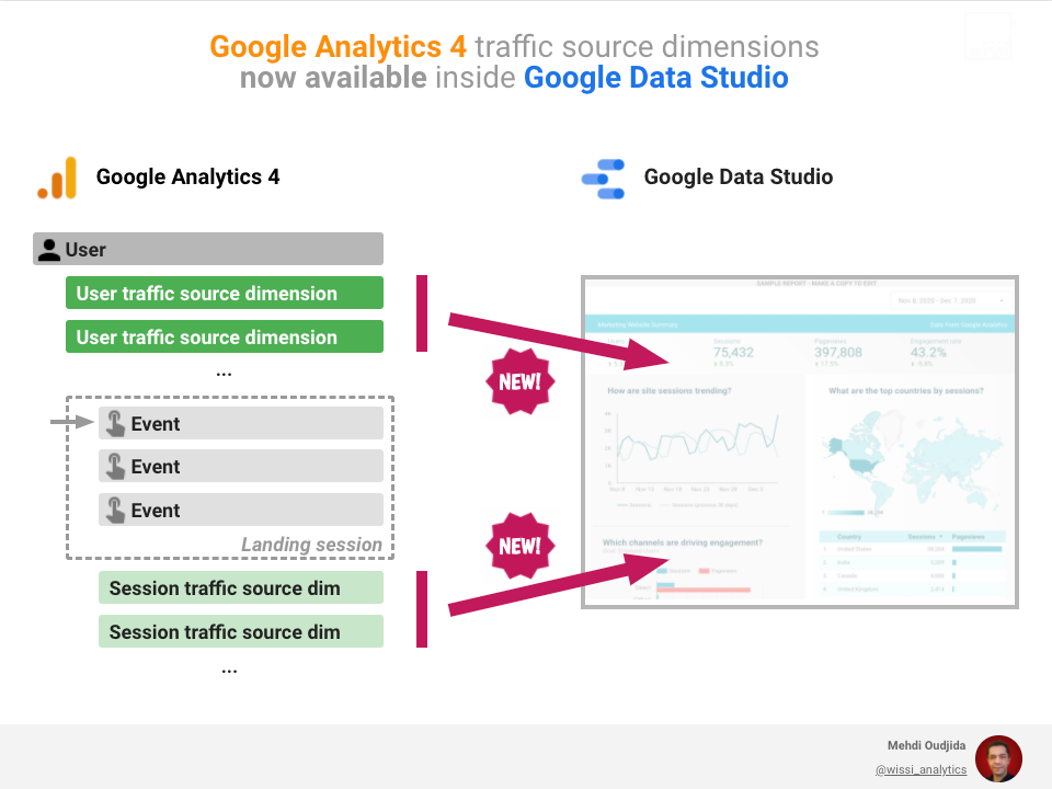 Google Analytics 4 traffic source dimensions are now available inside Google Data Studio