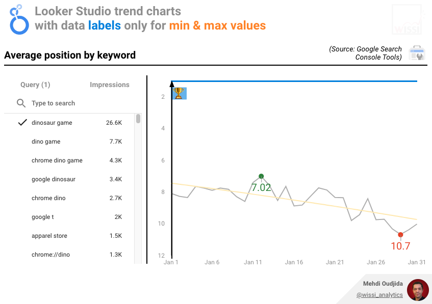 Search console avg position. Data labels only for min and max values