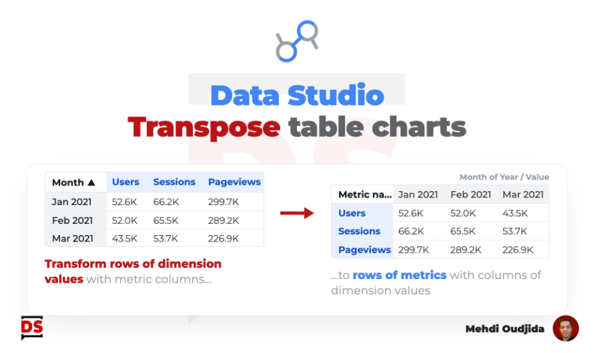 How to transpose table chart with Data Studio