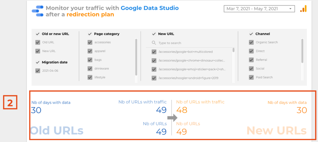 Data Studio report - Scorecards