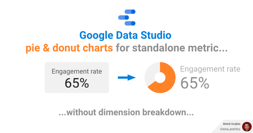 Google Data Studio - Pie chart & donut chart for standalone metric
