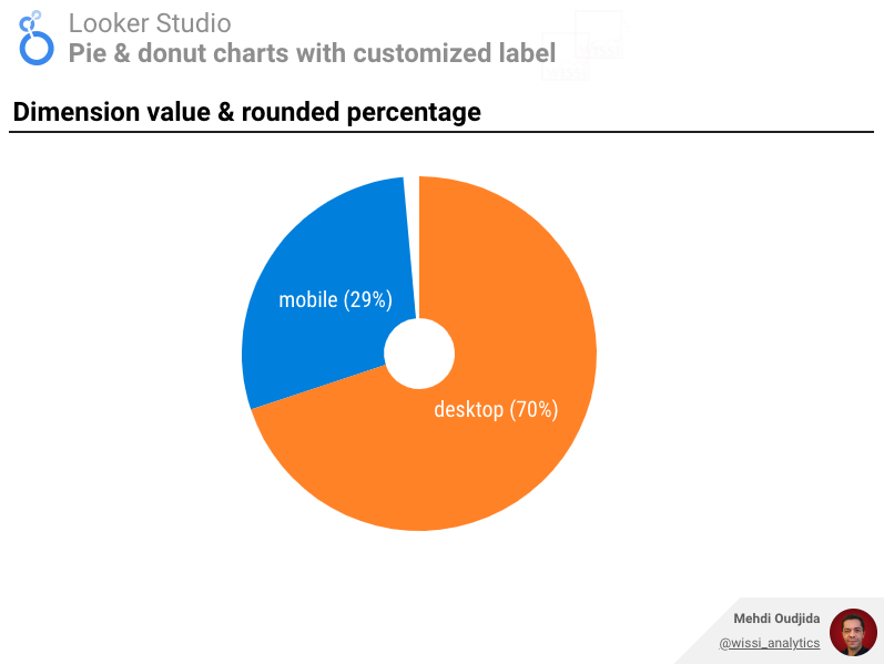 Looker Studio customized labels for donut & pie chart - Dimension value and rounded percentage