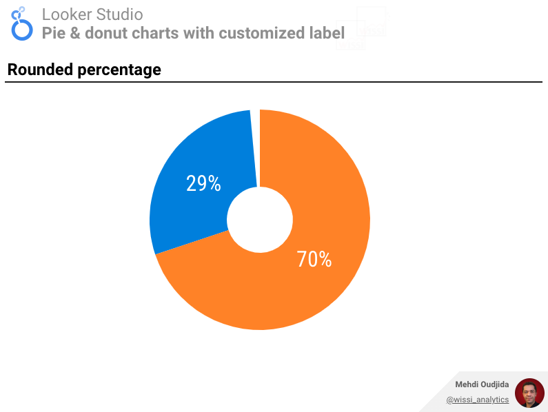 Looker Studio - Donut chart label with rounded percentage