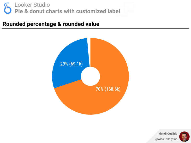Donut chart label with rounded percentage and rounded value