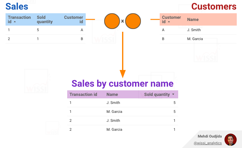 Google Data Studio - Example of data blending with cross join type