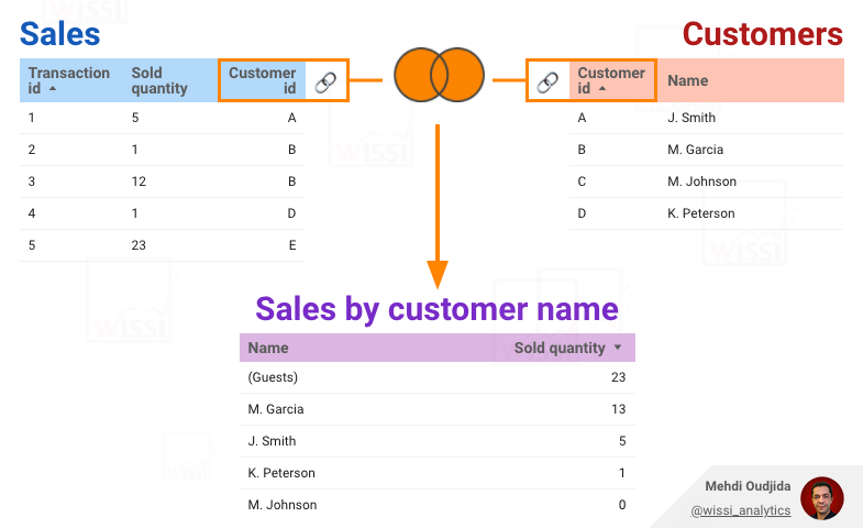 Google Data Studio - Example of data blending with full outer join type
