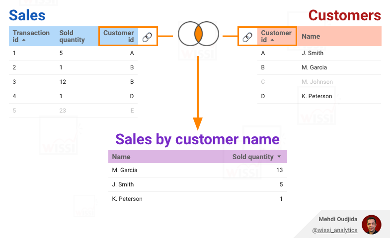 Google Data Studio - Example of data blending with inner join type