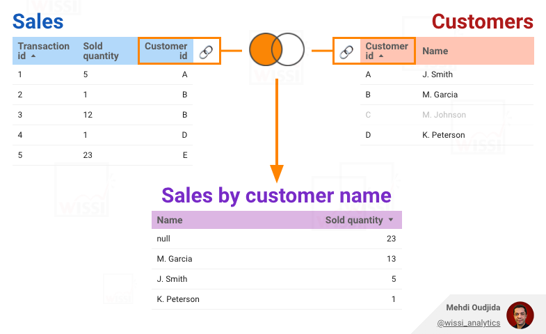 Google Data Studio - Example of data blending with left join type