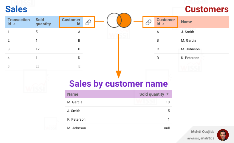 Google Data Studio - Example of data blending with right join type