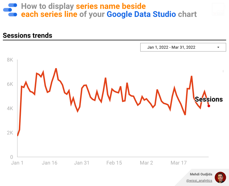 Data Studio series name beside a single metric trend