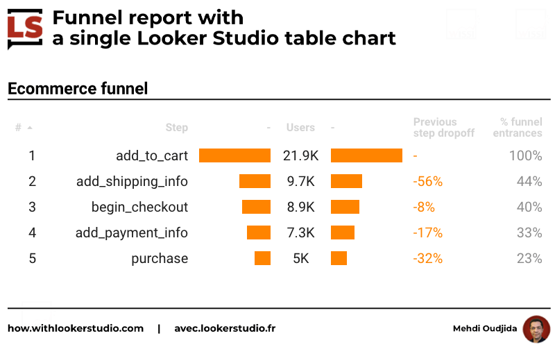 Funnel report inside Looker Studio