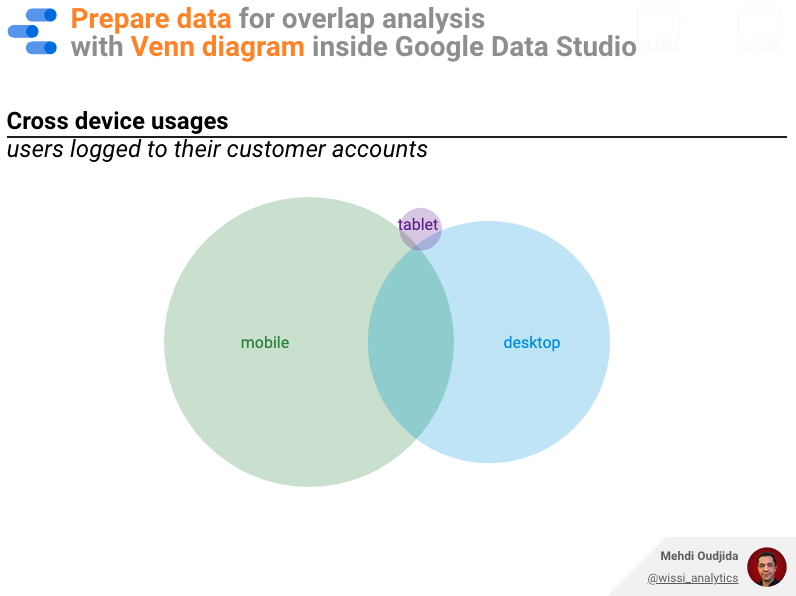 Venn diagram with cross device users inside Google Data Studio