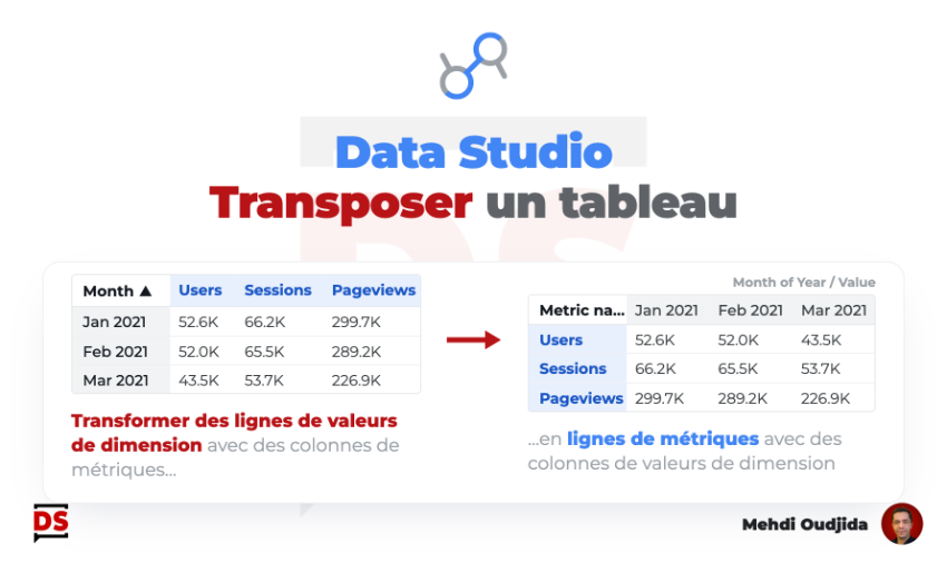 Comment transposer un tableau avec Data Studio