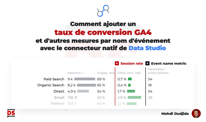 Commencer ajouter un taux de conversion Google Analytics 4 (GA4) et de stats d'événements avec le connecteur natif de Data Studio (ex Looker Studio)