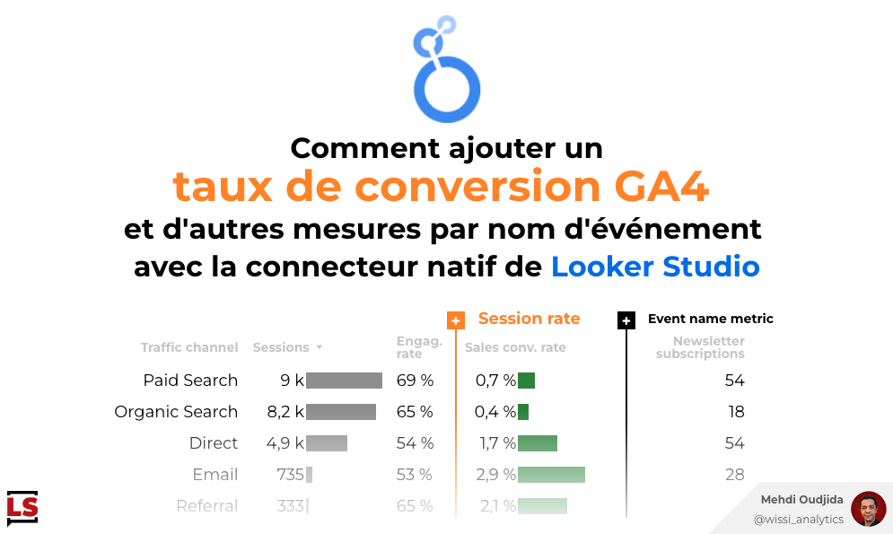 Commencer ajouter un taux de conversion Google Analytics 4 (GA4) et de stats d'événements avec le connecteur natif de Looker Studio