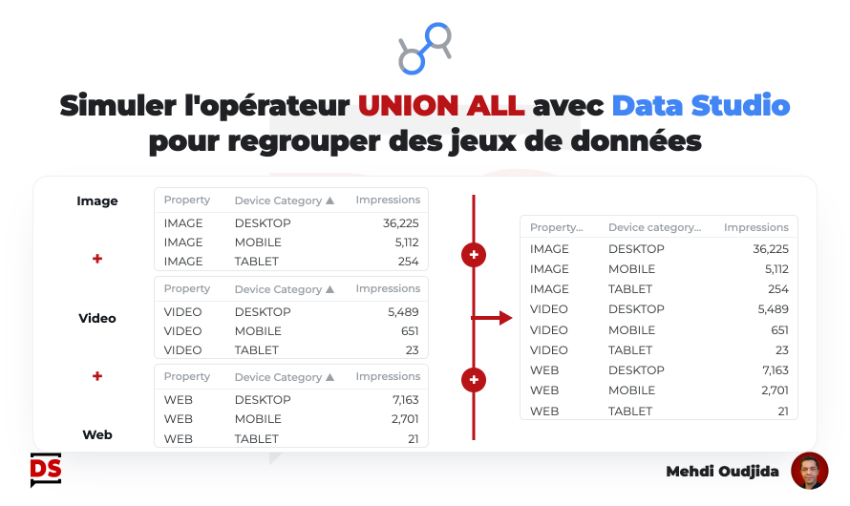 Simuler l'opérateur UNION ALL avec Data Studio pour regrouper des jeux de données