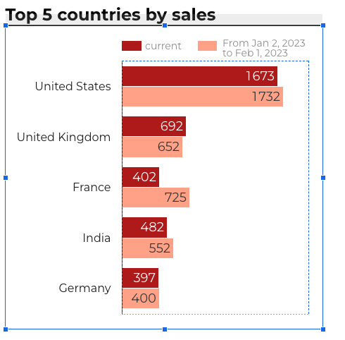 Bar chart with custom date range comparison
