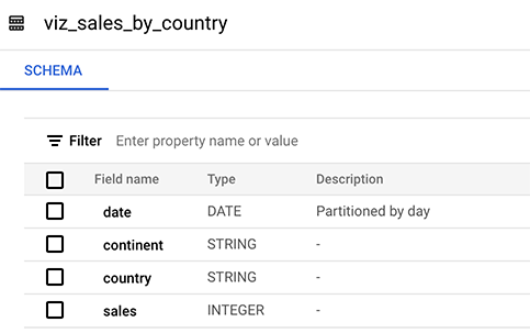 BigQuery table for the dataset of compared date ranges