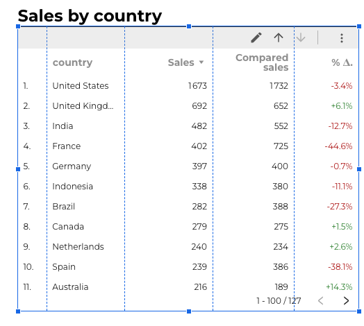 Tableau des ventes par continent et par pays