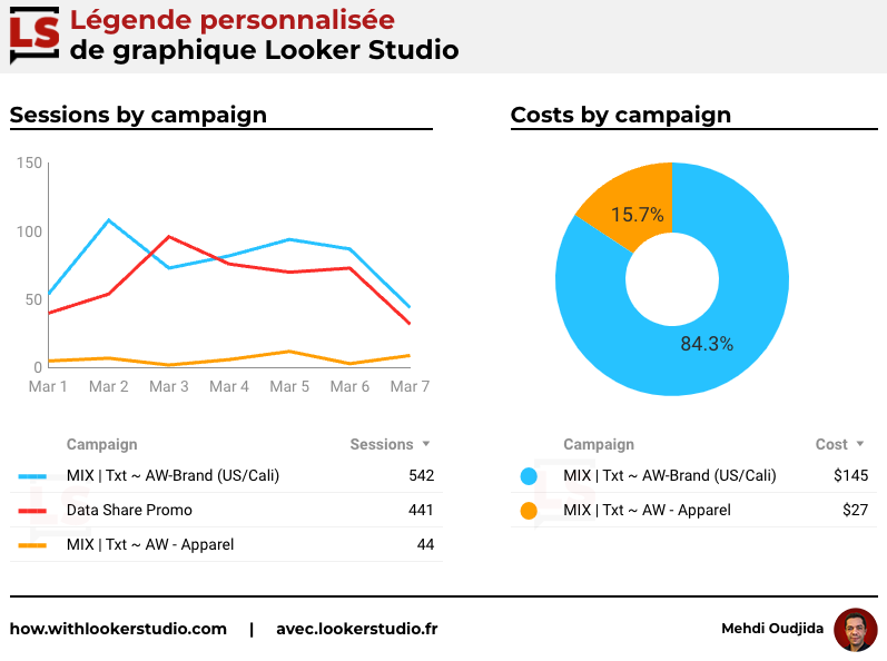 Résultat d'ajout de légendes personnalisées sur des graphiques Looker Studio