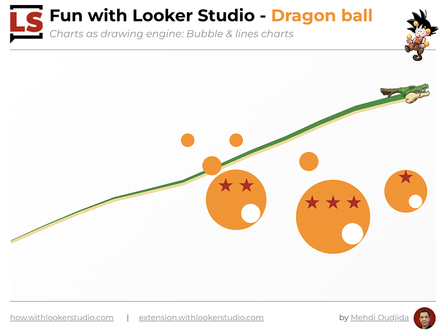 Dragon ball drawing with Looker Studio time series and bubble charts