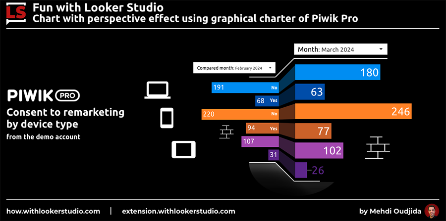 Looker Studio chart with perspective effect using graphical charter of Piwik Pro