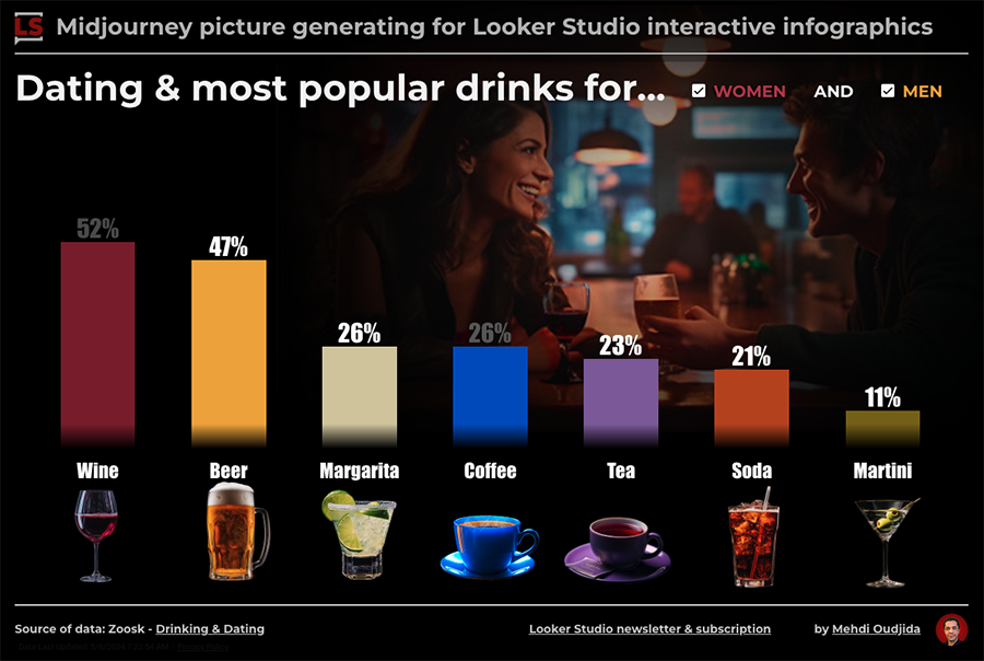 Midjourney for Looker Studio infographics