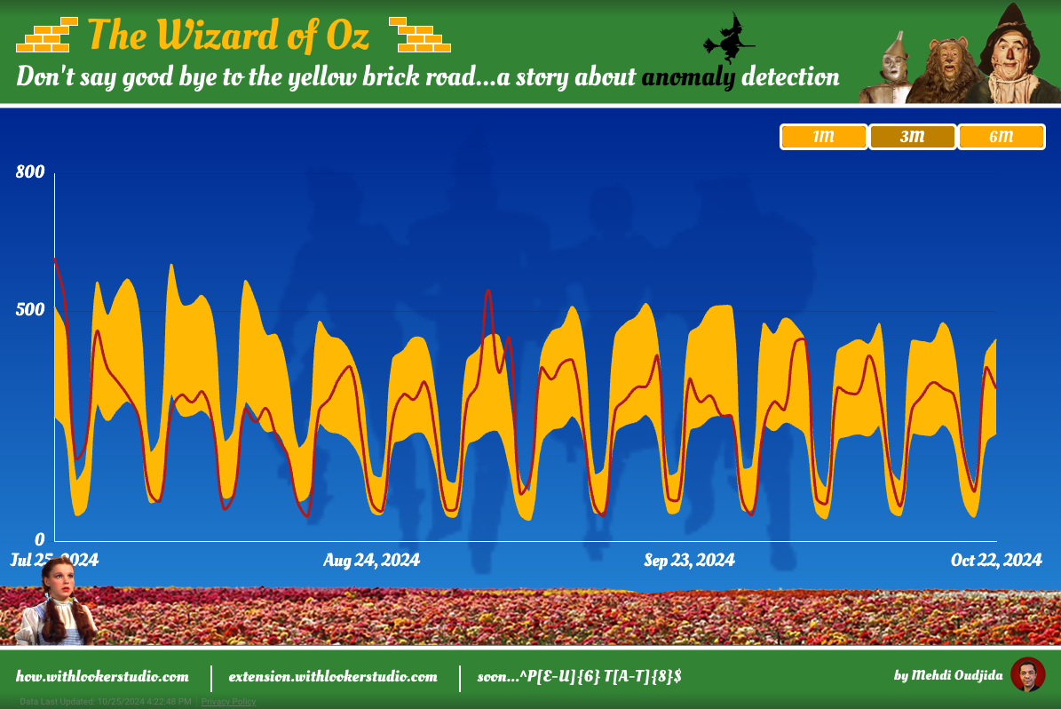 Anomaly Detection inside Looker Studio with a Yellow Brick Road