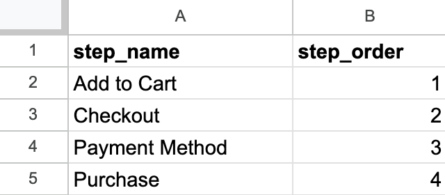 Tunnel Looker Studio - Google Sheets pour les étapes de l'entonnoir