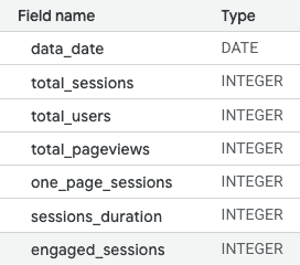 Sample data for Conversational Analytics demo