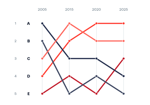 Bump Chart - Credits: Data Viz Project