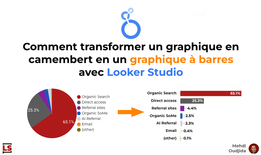 Comment transformer un graphique en camembert en un graphique à barres avec Looker Studio