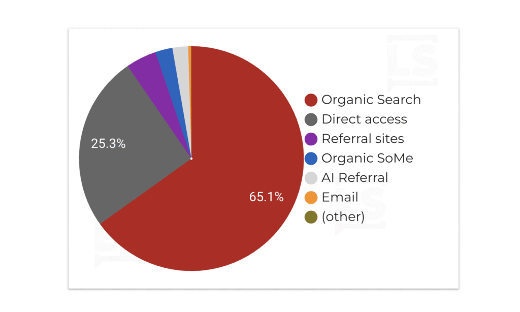 Initial pie chart to turn into bar chart in Looker Studio