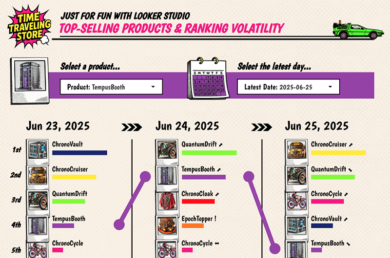 Ranking volatility & top-selling products: A just-for-fun shared report with Looker Studio