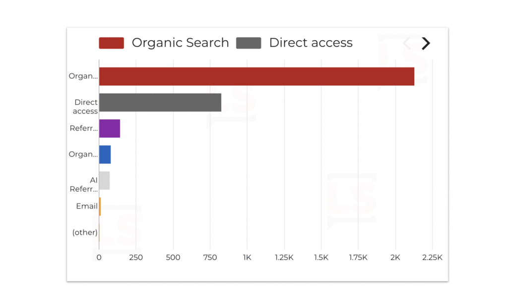 Switching the pie chart to bar chart inside Looker Studio