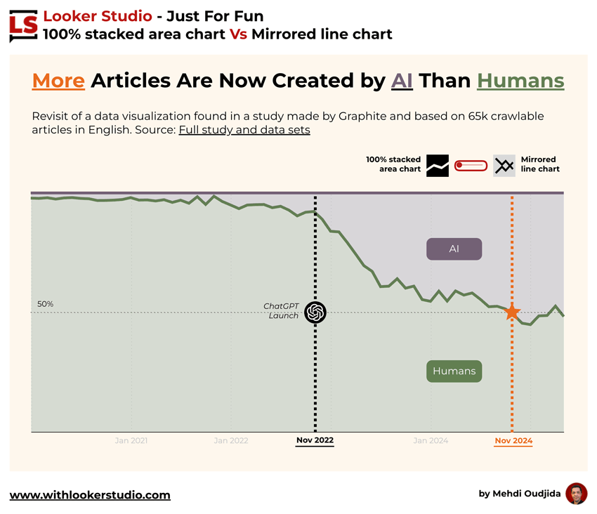 Looker Studio mirrored line chart Vs 100% Stacked area chart