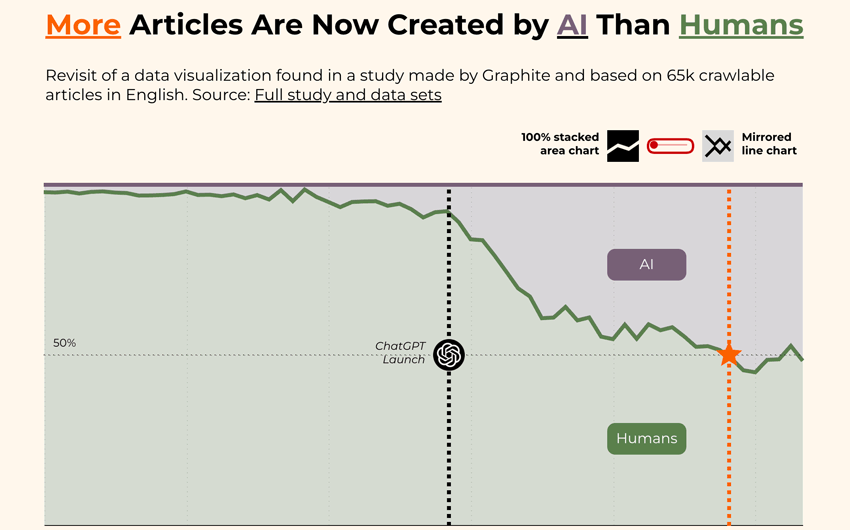 Looker Studio mirrored line chart Vs 100% Stacked area chart