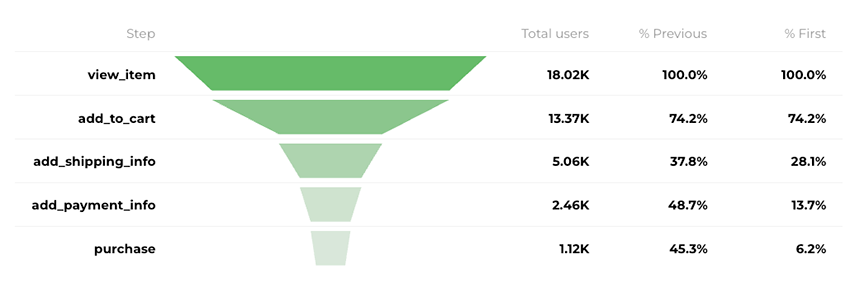Funnel Chart Custom Viz - Smoothed Bars applied to Multi-Metric Data Model