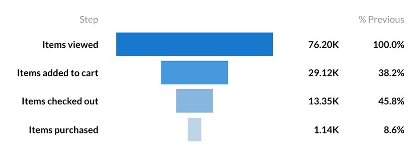 Funnel Chart Custom Viz - Stepped Bars applied to Multi-Metric Data Model