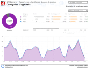 Echantillon de template Data Studio pour GA4Dataform - Catégories d'appareils